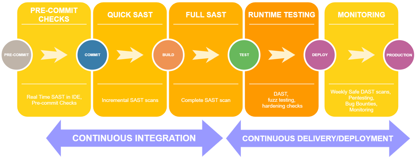 Best Case Scenario of Security Testing in CI/CD