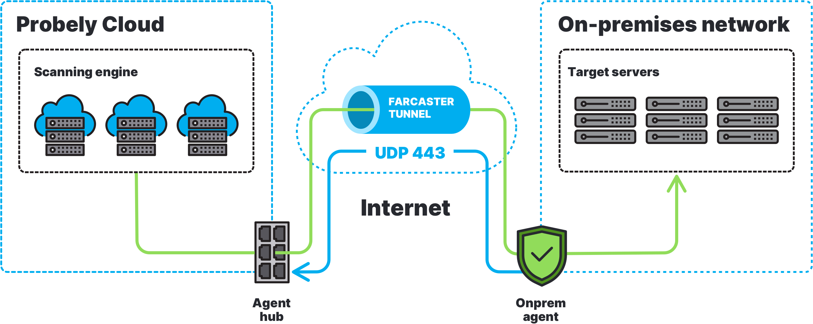 Probely Agent for Internal Scans diagram