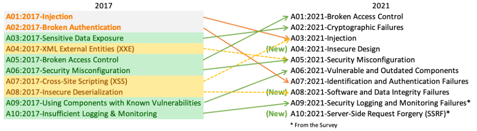 Chart Showing OWASP updates from 2017 to the newest 2021 version. Source: OWASP.org