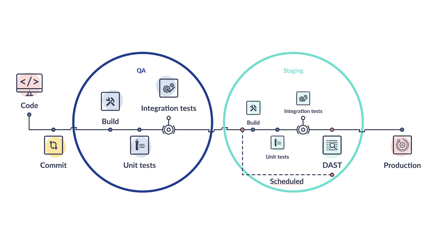 Separate Pipeline for Scheduled DAST Scans