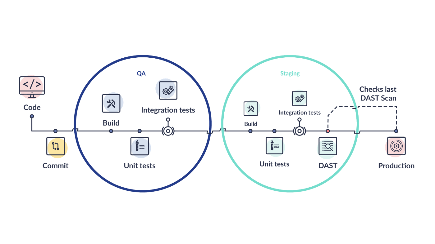 The last DAST scan in Staging is checked before a deployment to Production via CD