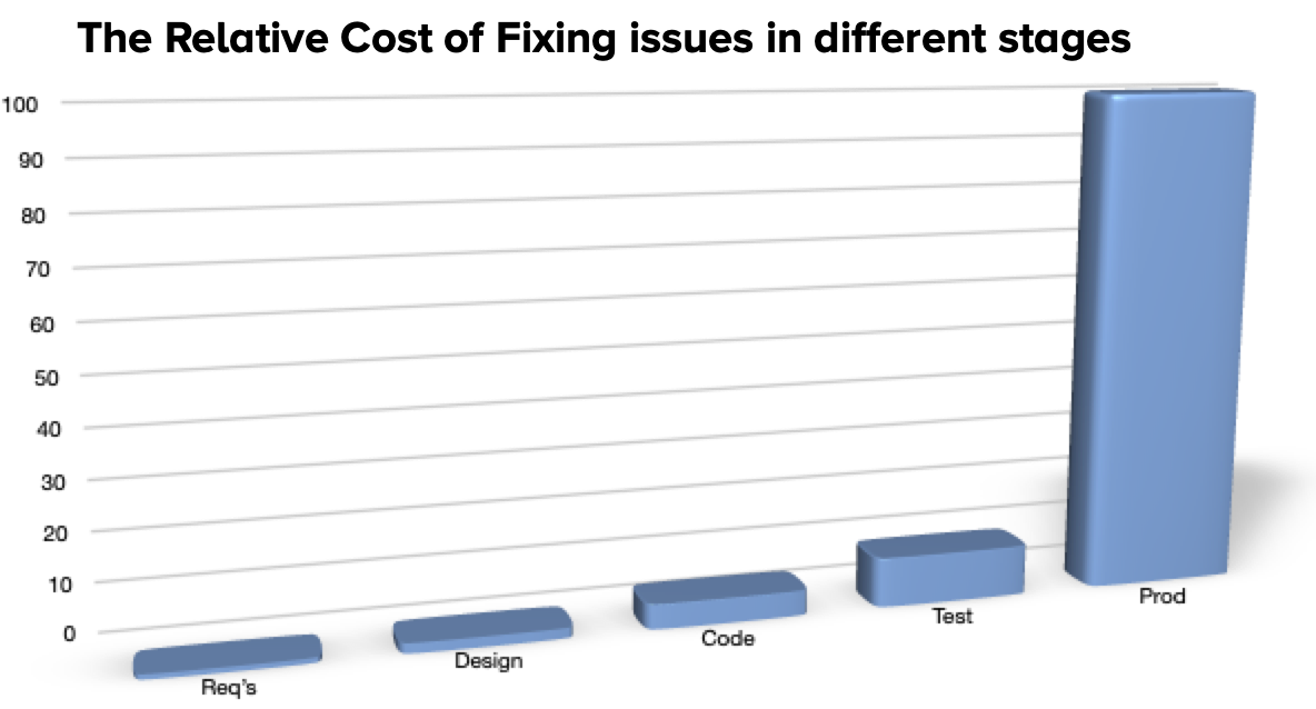 Relative Cost of Fixing issues in different stages