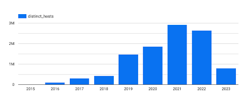 Distinct hosts count from Security Headers scans through the years