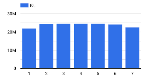 Scans breakdown per day of the week, showing fewer scans during the weekend