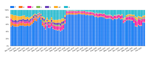 Graph displaying the grading evolution from Security Headers throughout the years